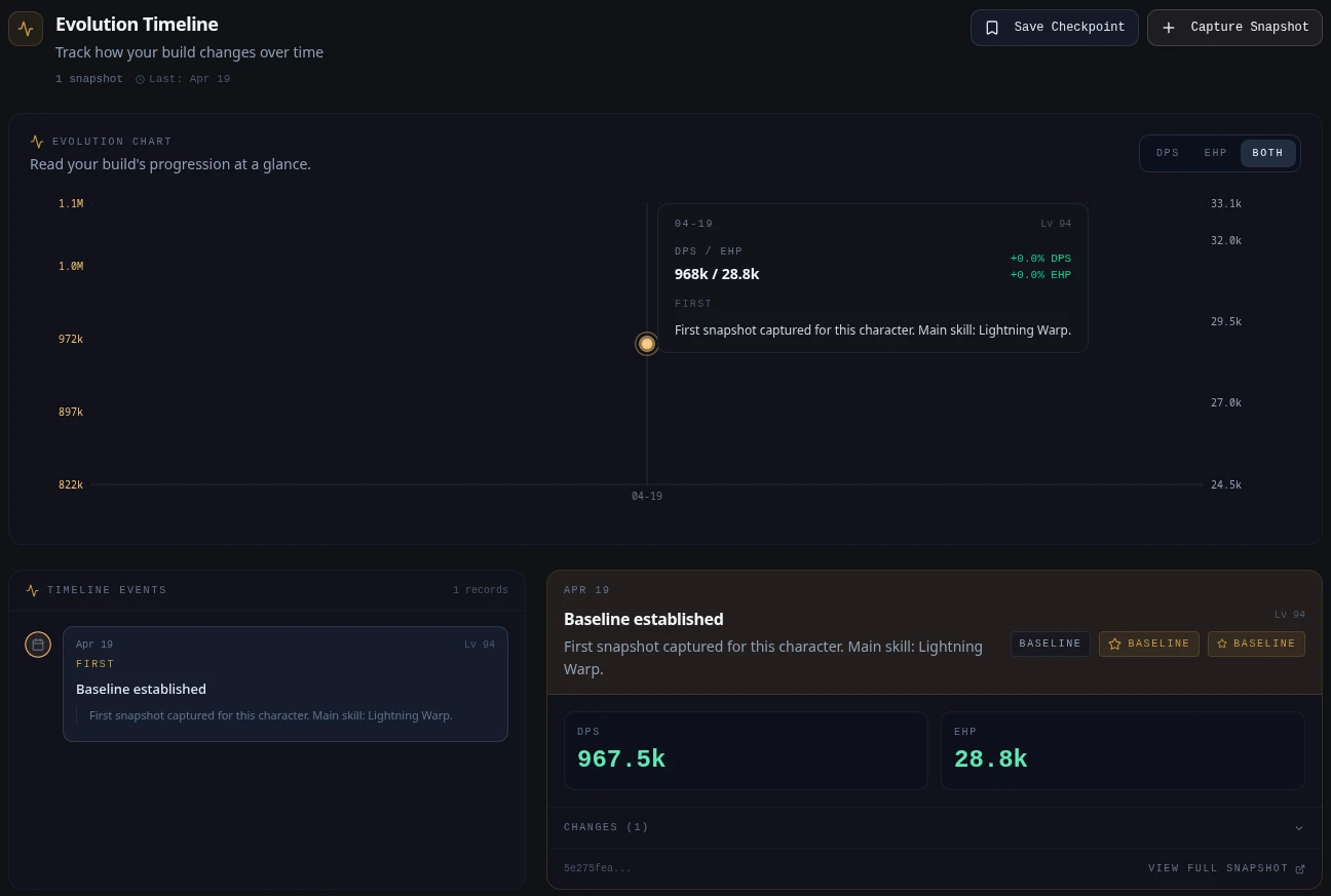 Timeline interface tracking Path of Exile 2 character progression, score evolution, and build milestones over time