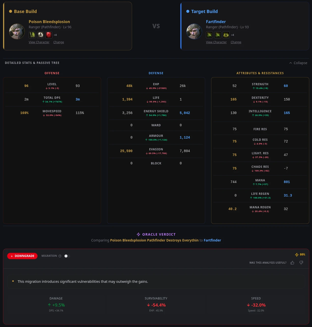 Path of Exile 2 build comparison showing Oracle Verdict downgrade analysis between two Pathfinder builds