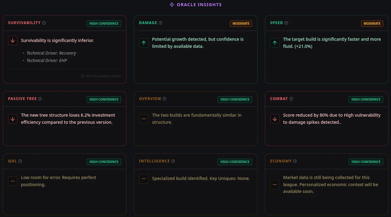 Oracle Insights cards analyzing survivability, damage behavior, passive tree efficiency, and optimization in Path of Exile 2