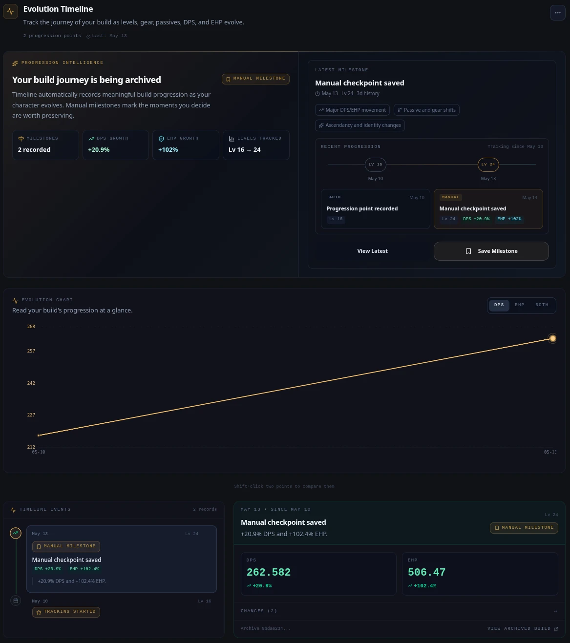 Timeline interface tracking Path of Exile 2 character progression, score evolution, and build milestones over time