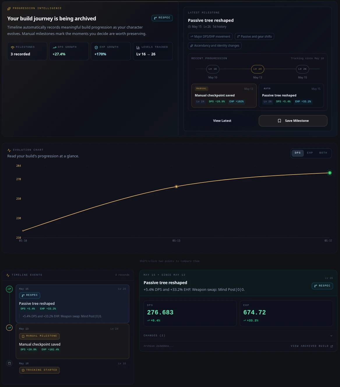 Timeline showing Oracle Score progression and build evolution milestones over time in Path of Exile 2