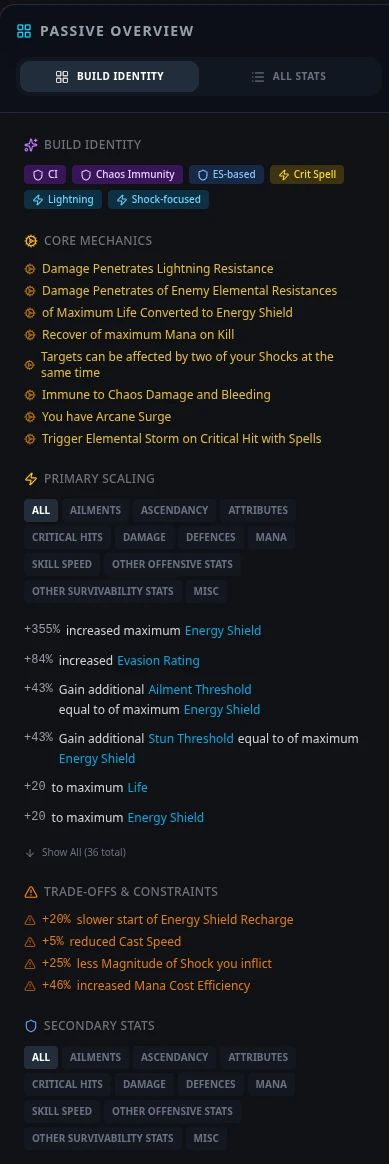 Build Identity interface in Path of Codex showing tags, mechanics, scaling, and structural analysis for a Path of Exile 2 build