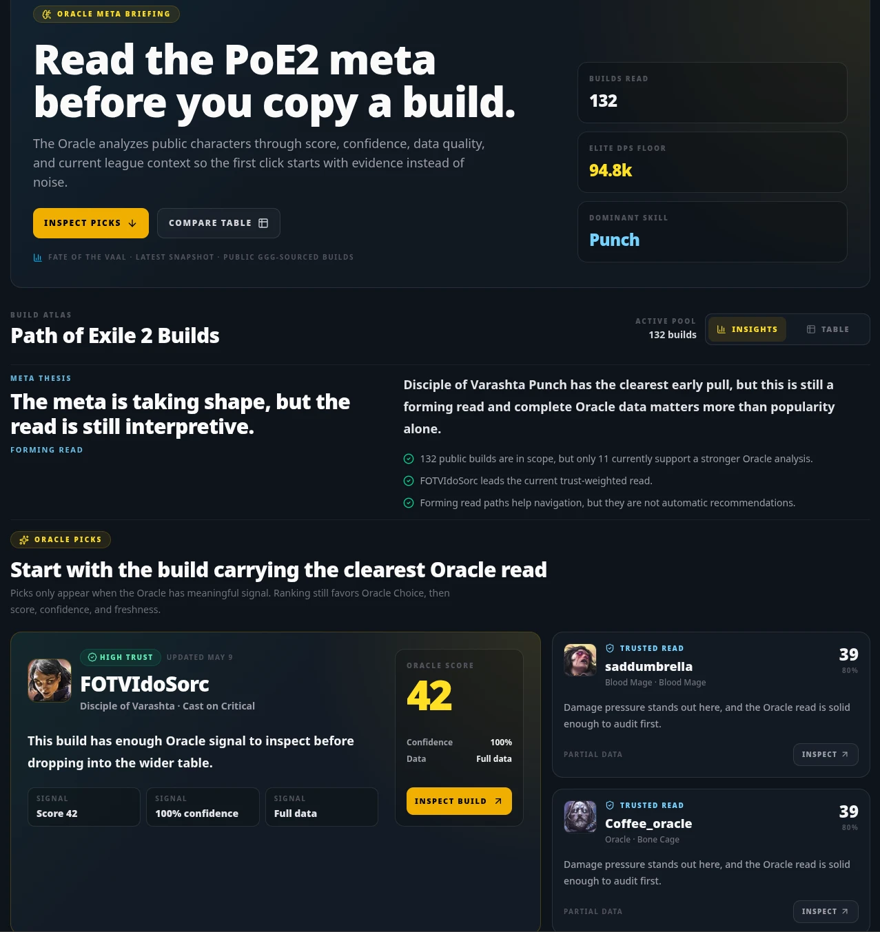 Path of Codex Builds page showing Path of Exile 2 builds with Oracle Scores, Verdict summaries, build tiers, and progression analysis