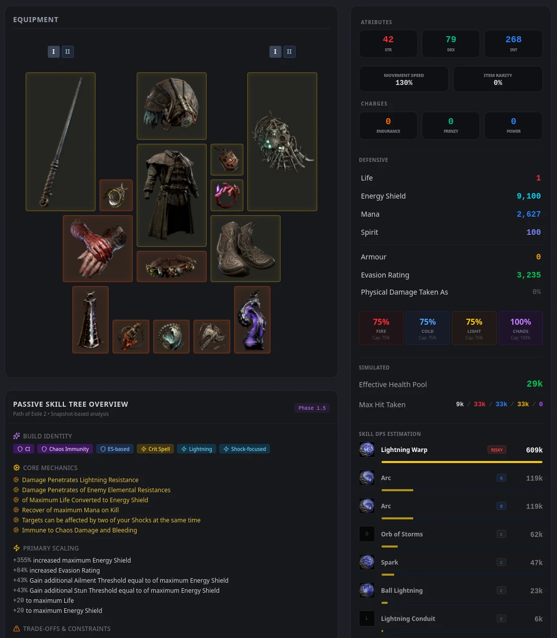 Path of Exile 2 character DPS and EHP automatically calculated inside Path of Codex dashboard
