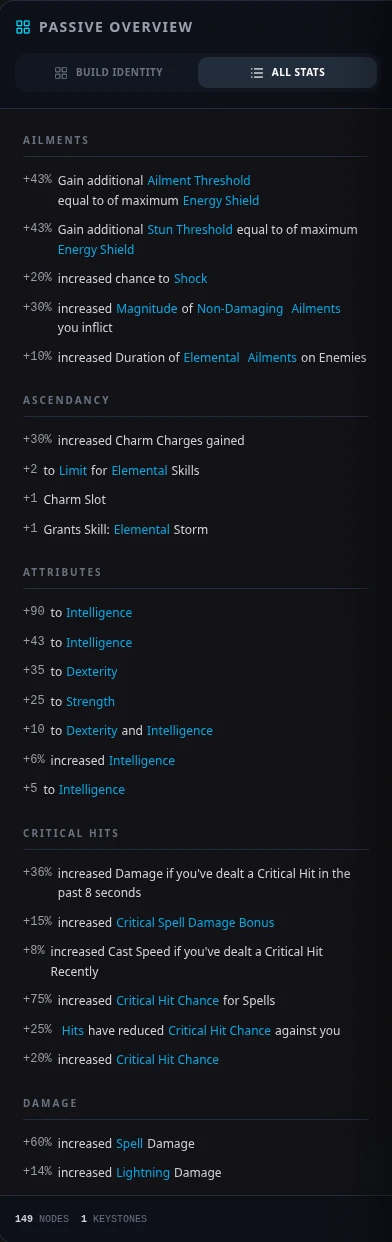 PoE 2 Passive Tree interface showing detailed stat breakdown and character scaling analysis