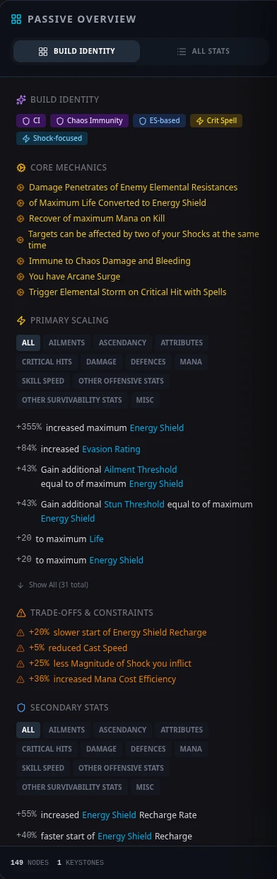 Path of Exile 2 Passive Tree Build Identity view showing tags, mechanics, scaling, and trade-offs